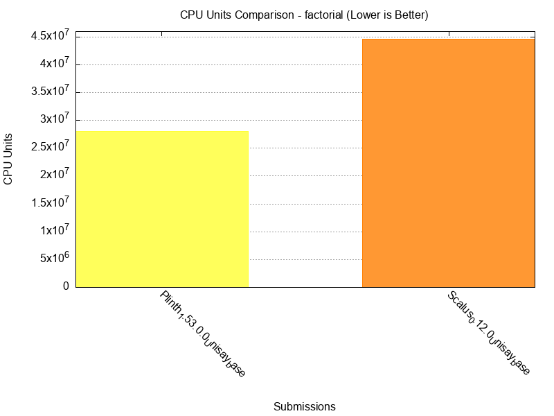CPU Units comparison for factorial