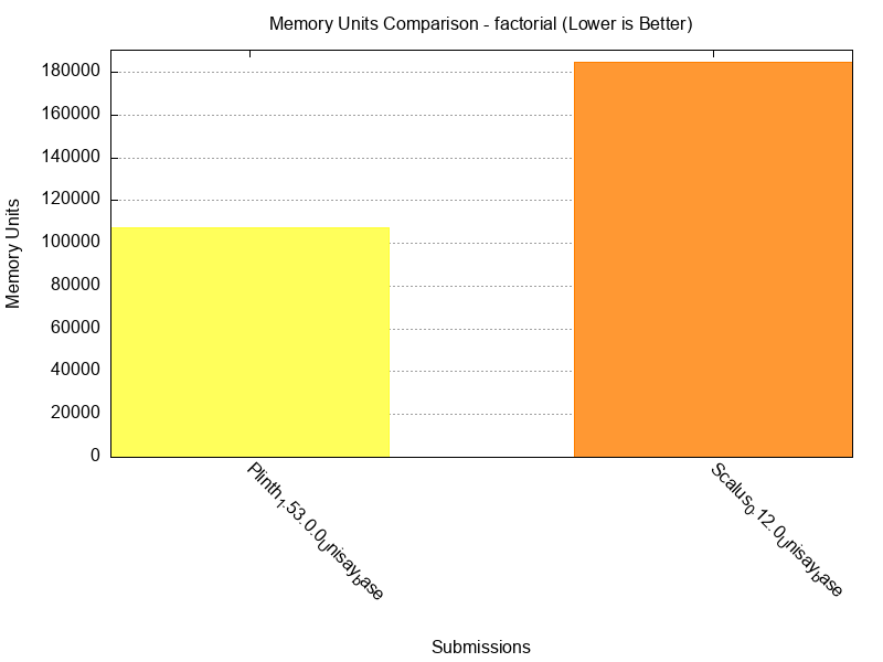 Memory Units comparison for factorial