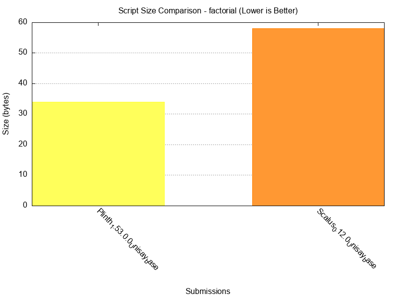 Script Size comparison for factorial