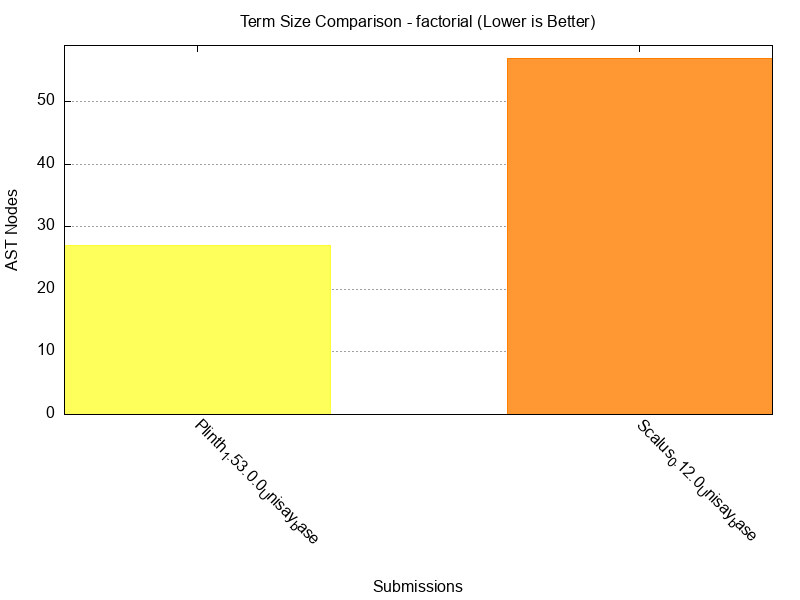 Term Size comparison for factorial