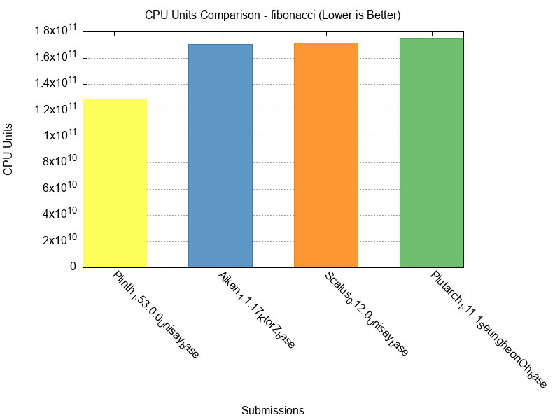 CPU Units comparison for fibonacci