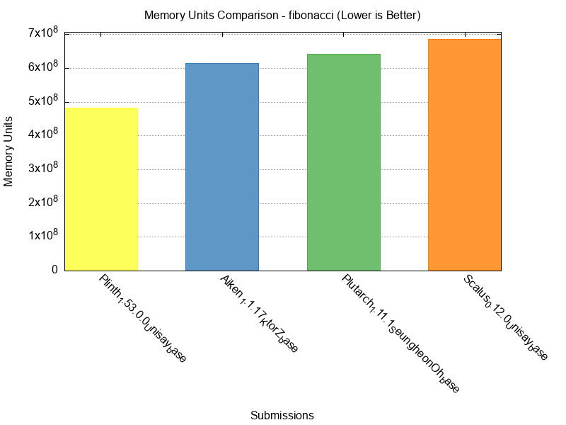 Memory Units comparison for fibonacci