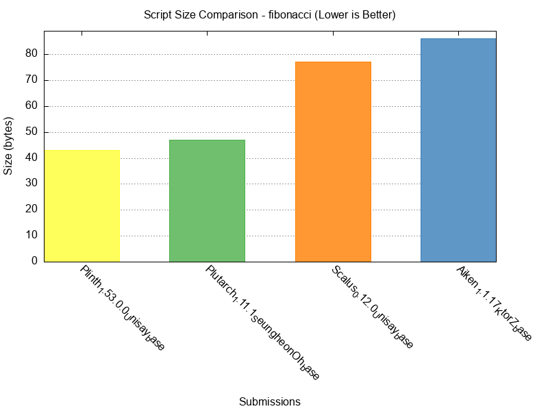 Script Size comparison for fibonacci