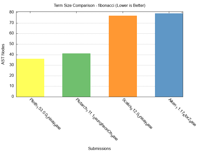 Term Size comparison for fibonacci