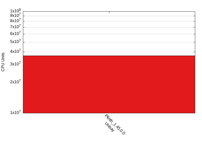 CPU Units comparison for ecd