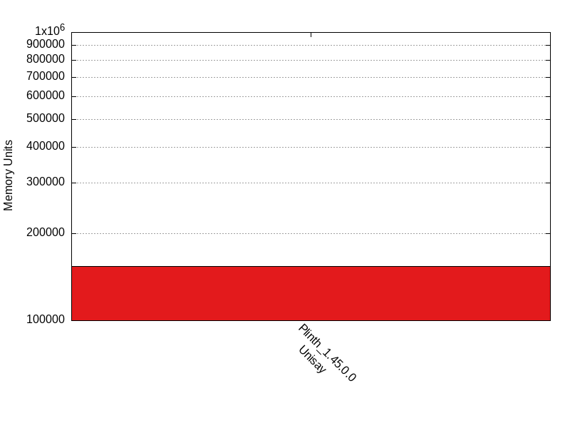 Memory Units comparison for ecd