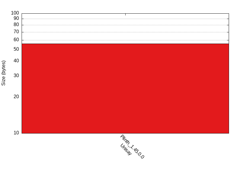 Script Size comparison for ecd