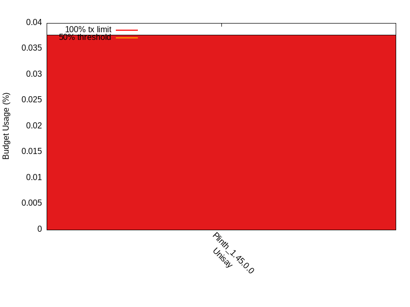 CPU Transaction Budget comparison for ecd