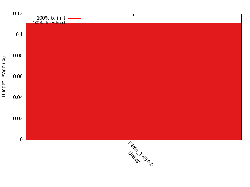 Memory Transaction Budget comparison for ecd