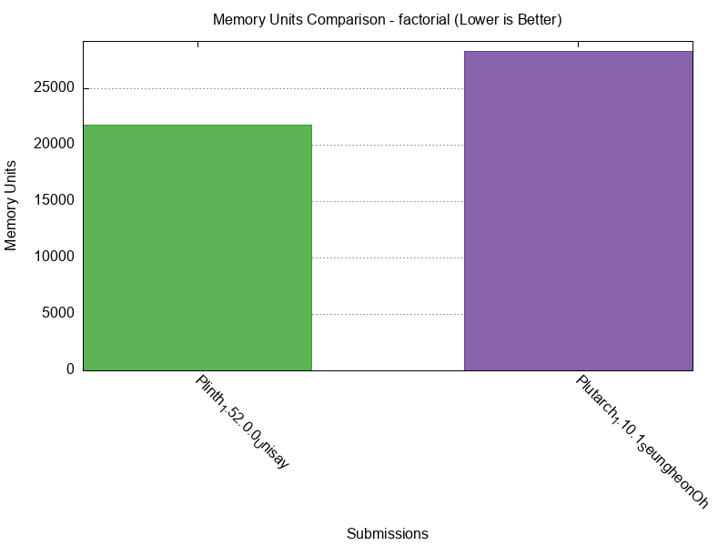 Memory Units comparison for factorial