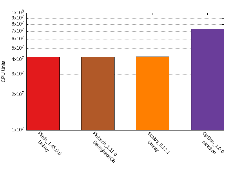 CPU Units comparison for factorial_naive_recursion