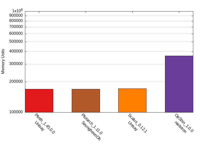 Memory Units comparison for factorial_naive_recursion