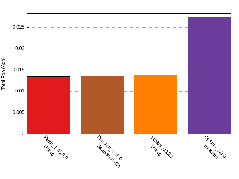 Total Fee comparison for factorial_naive_recursion