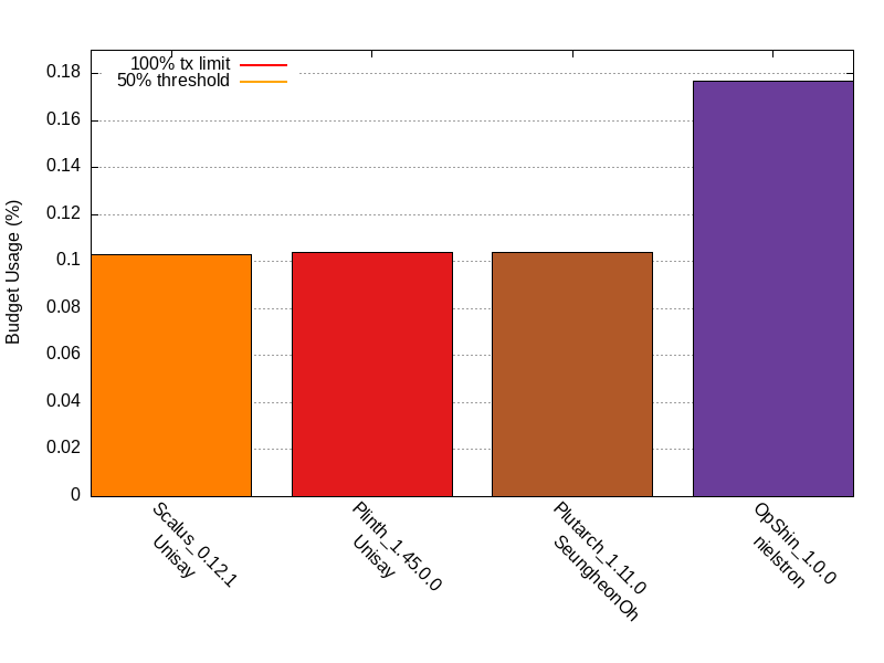 CPU Transaction Budget comparison for factorial_naive_recursion