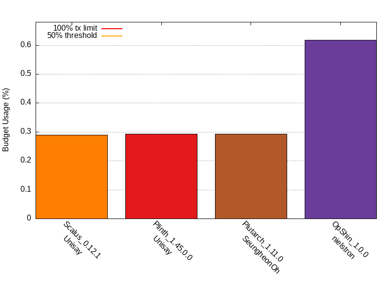 Memory Transaction Budget comparison for factorial_naive_recursion