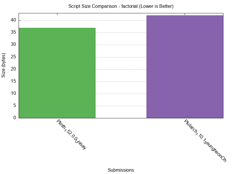 Script Size comparison for factorial