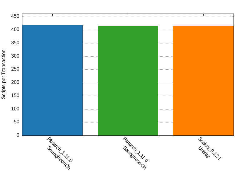 Capacity comparison for factorial