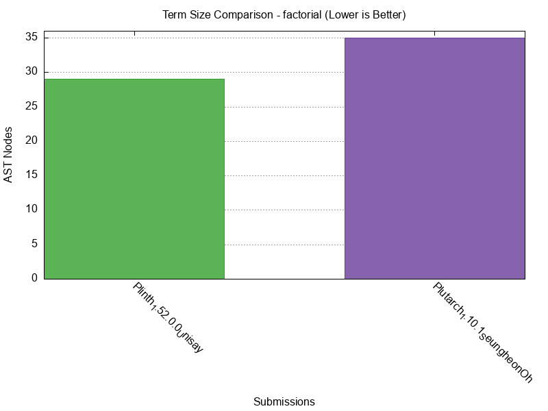 Term Size comparison for factorial