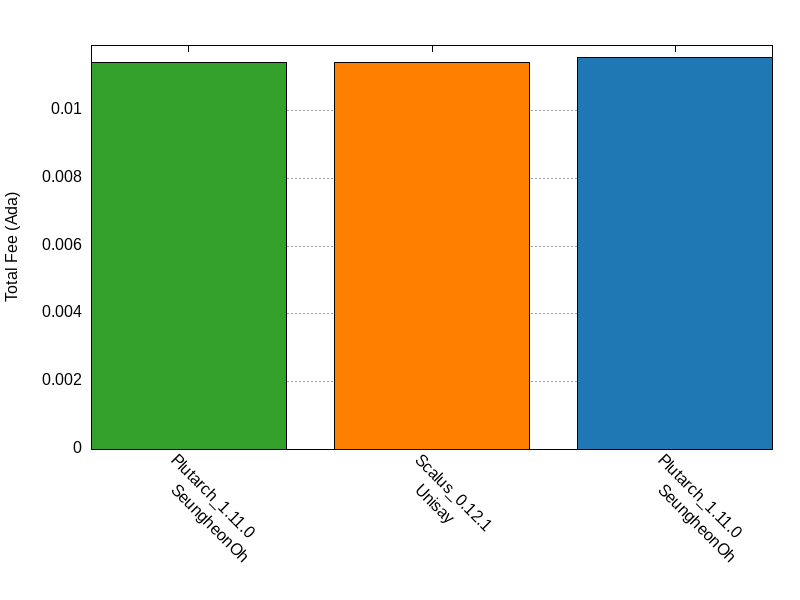 Total Fee comparison for factorial