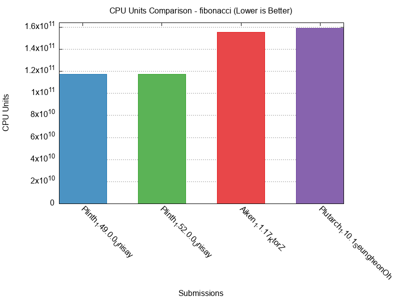 CPU Units comparison for fibonacci