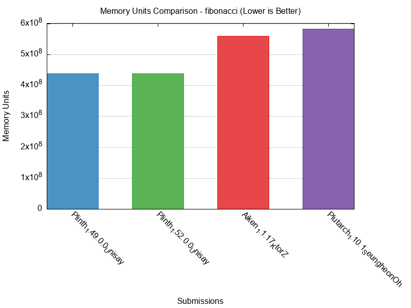 Memory Units comparison for fibonacci