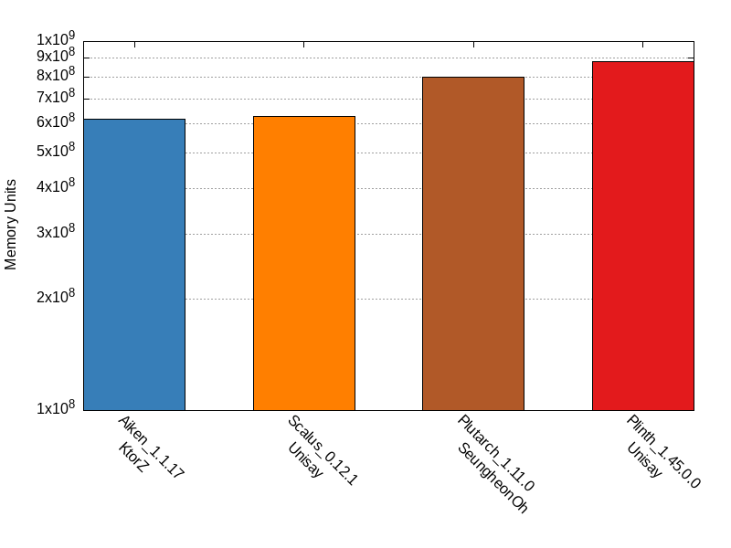 Memory Units comparison for fibonacci_naive_recursion