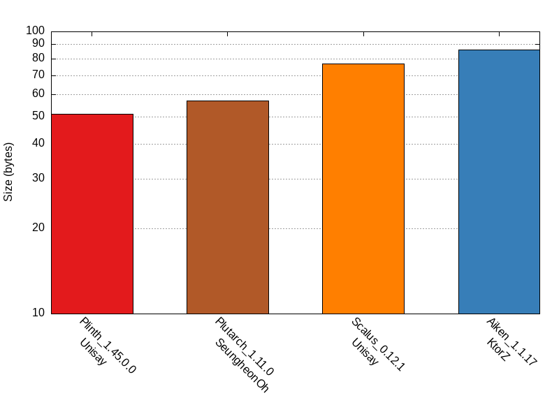 Script Size comparison for fibonacci_naive_recursion