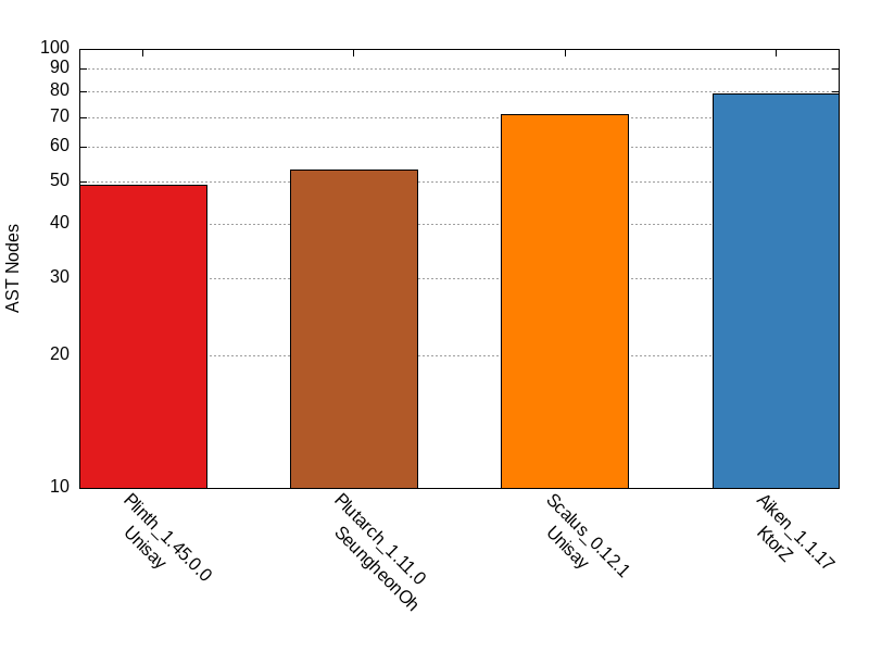 Term Size comparison for fibonacci_naive_recursion