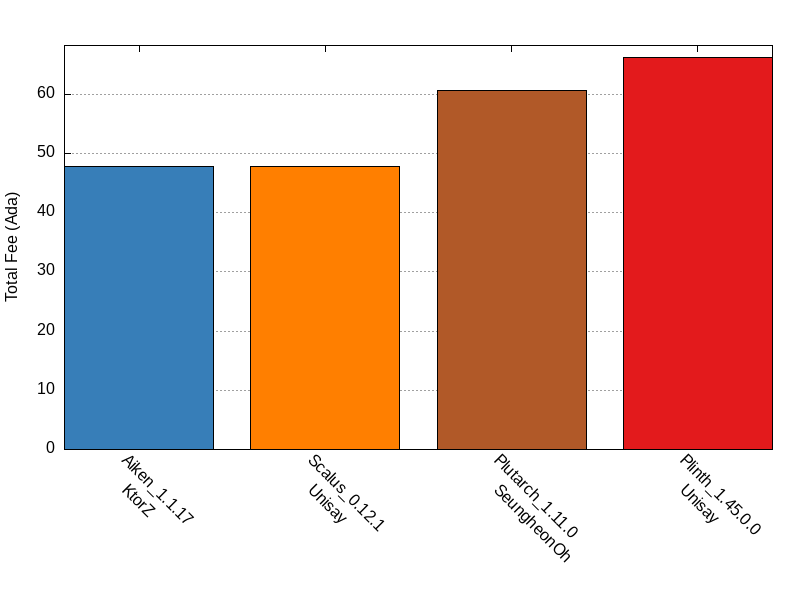 Total Fee comparison for fibonacci_naive_recursion