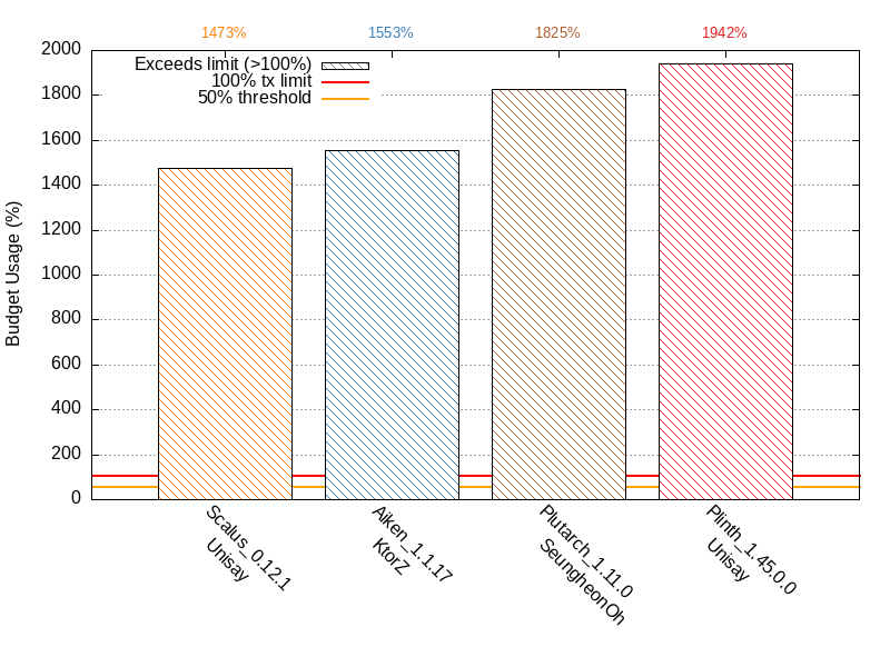 CPU Transaction Budget comparison for fibonacci_naive_recursion
