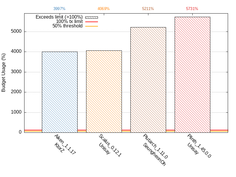 Memory Transaction Budget comparison for fibonacci_naive_recursion