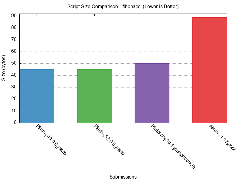 Script Size comparison for fibonacci