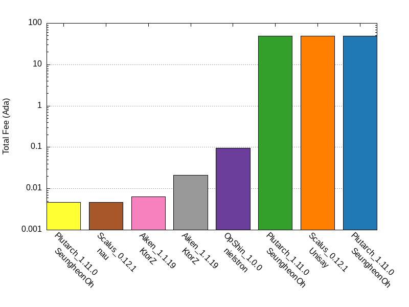 Total Fee comparison for fibonacci