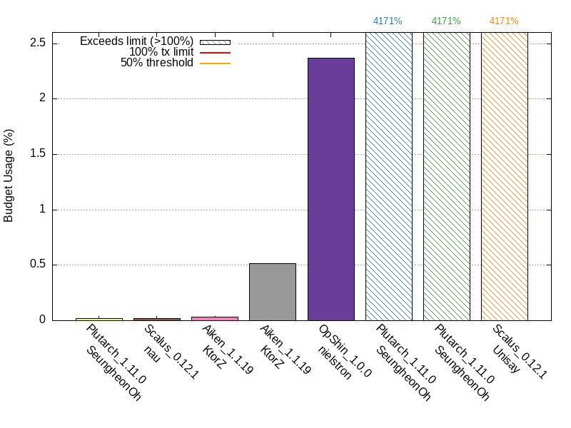 Memory Transaction Budget comparison for fibonacci