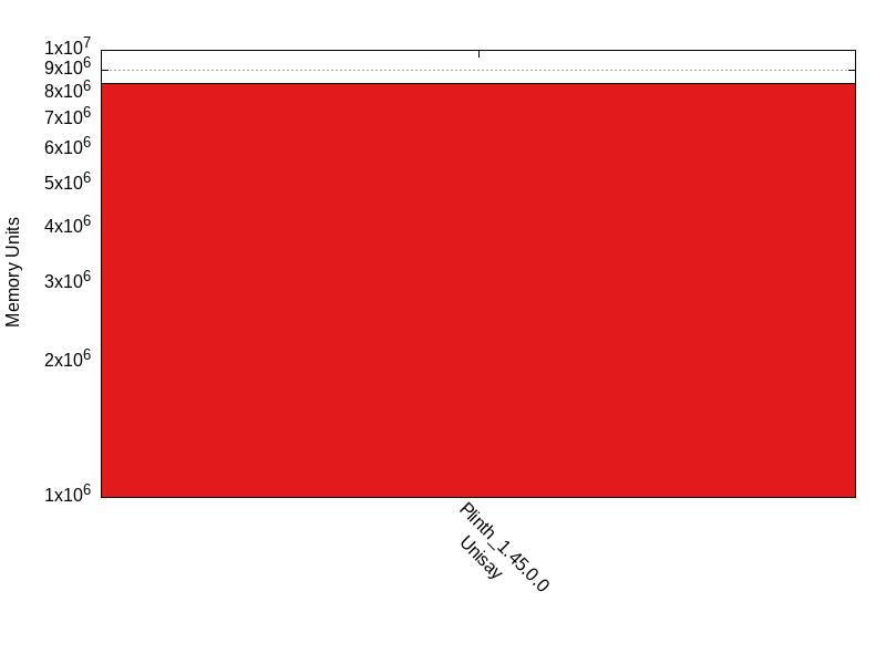 Memory Units comparison for linear_vesting