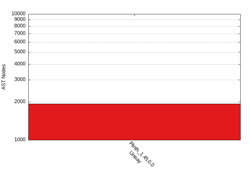 Term Size comparison for linear_vesting