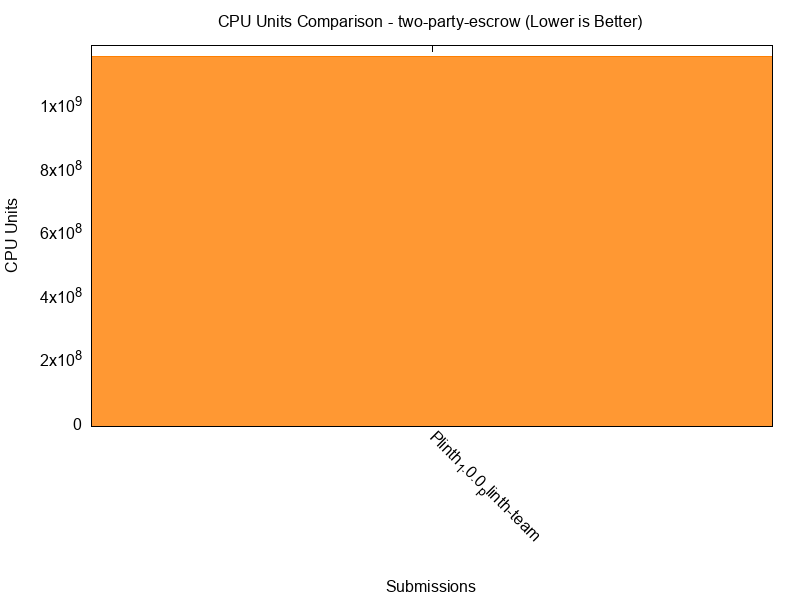 CPU Units comparison for two-party-escrow