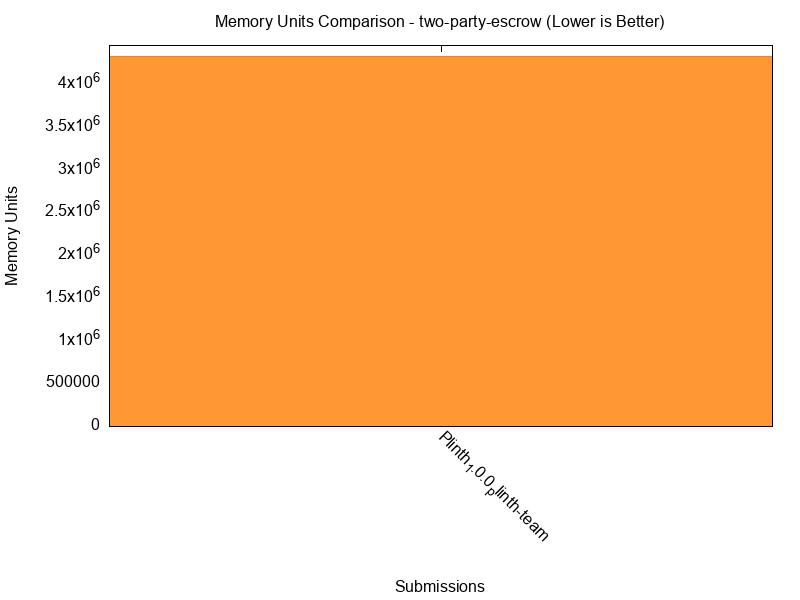 Memory Units comparison for two-party-escrow