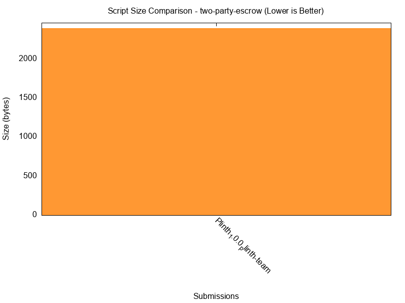 Script Size comparison for two-party-escrow