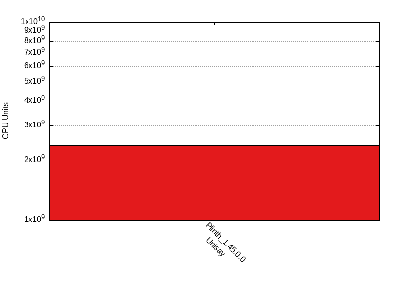 CPU Units comparison for two_party_escrow