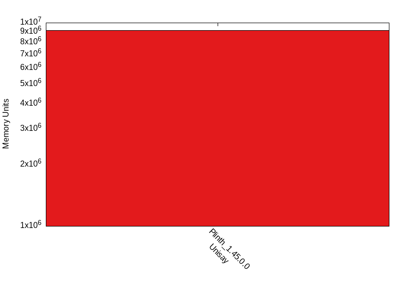 Memory Units comparison for two_party_escrow