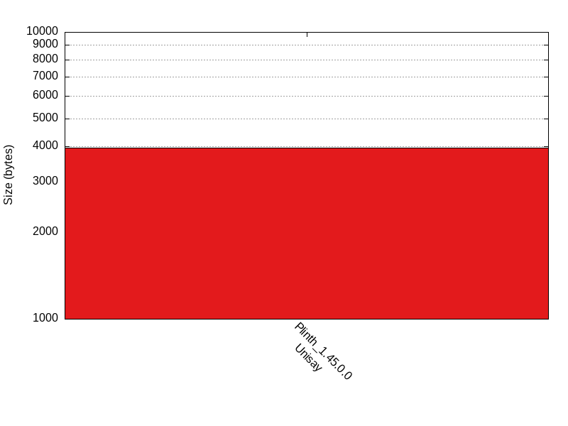 Script Size comparison for two_party_escrow