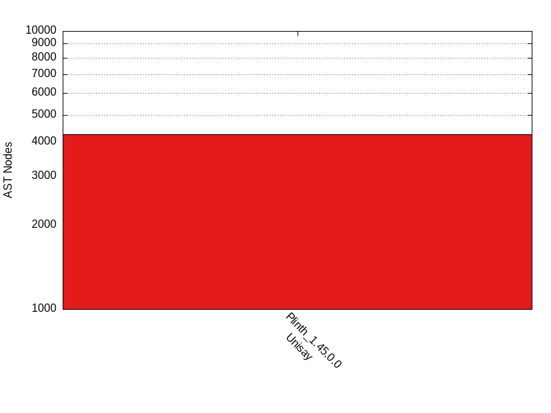 Term Size comparison for two_party_escrow