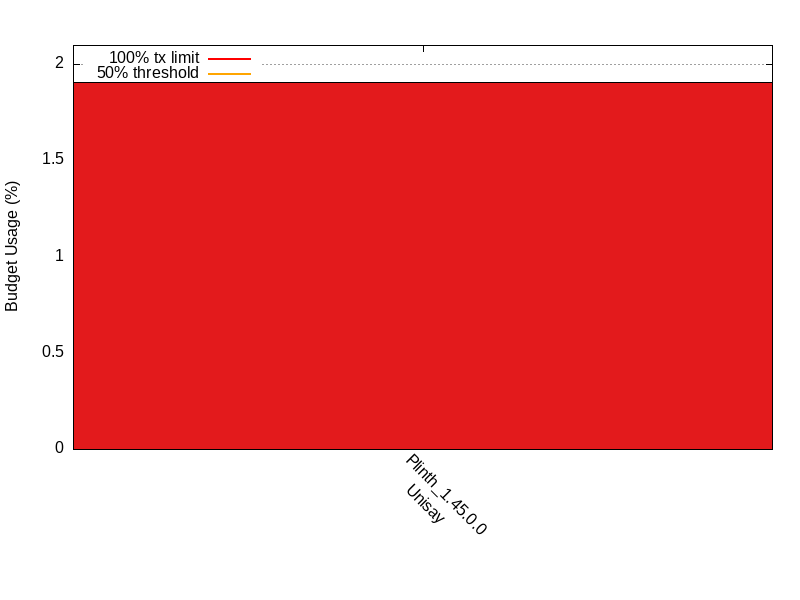 CPU Transaction Budget comparison for two_party_escrow