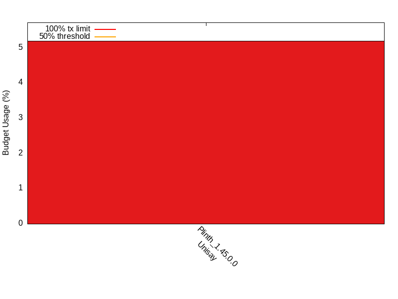Memory Transaction Budget comparison for two_party_escrow