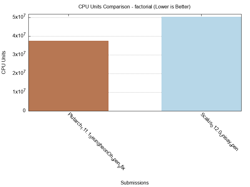 CPU Units comparison for factorial
