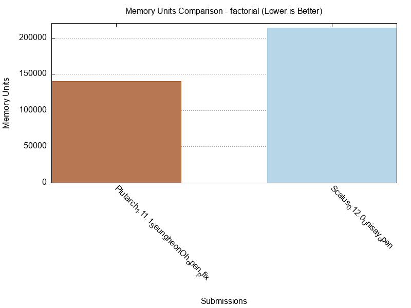 Memory Units comparison for factorial