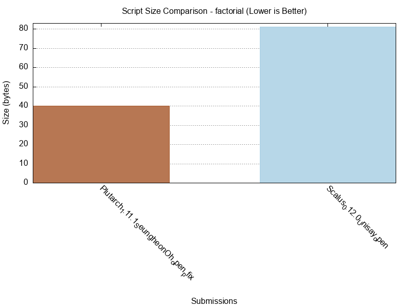 Script Size comparison for factorial
