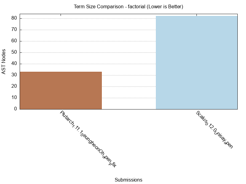 Term Size comparison for factorial