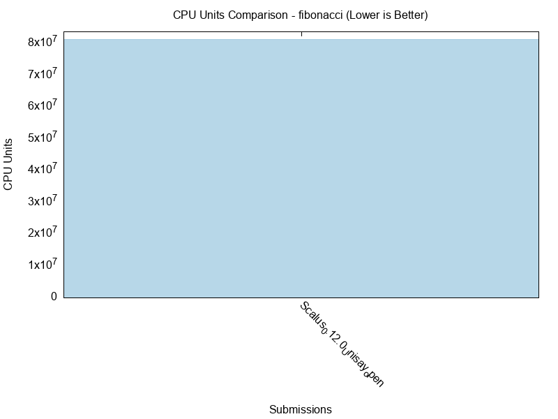 CPU Units comparison for fibonacci